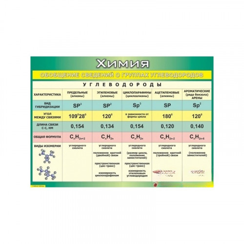 Плакат Обобщение сведений о группах углеводородов 100x140 ВИНИЛ