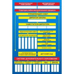 Стенд "Структура школы"