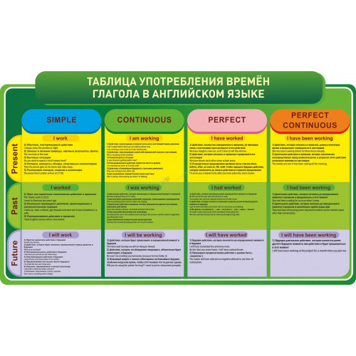 Стенд резной Таблица употребления времен глагола в Английском языке