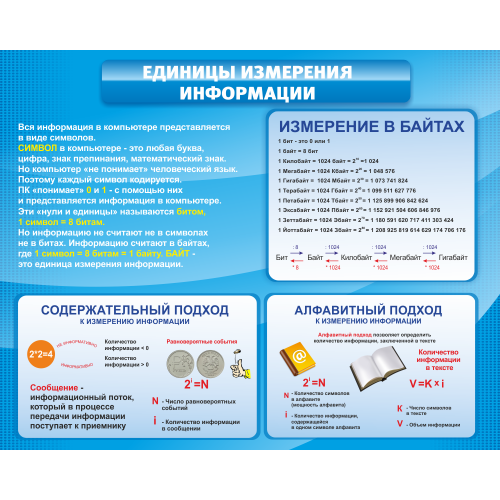 Стенд Единицы измерения информации