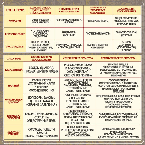 Стенд Типы и стили речи