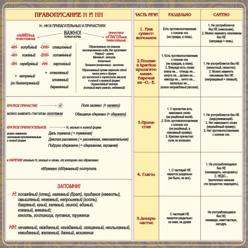 Стенд "Правописание Н и НН"