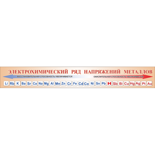 Стенд "Электрохимический ряд напряжения металлов" 3500х300мм