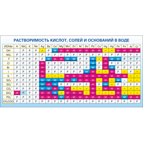 Стенд "Растворимость кислот, солей и оснований в воде" 1400х1000 мм