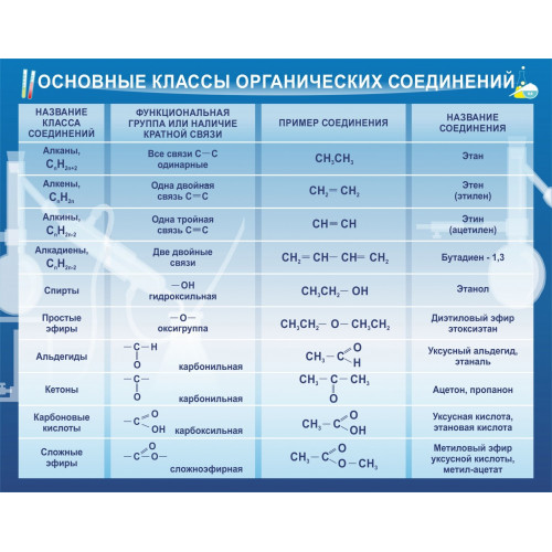 Стенд Основные классы органических соединений