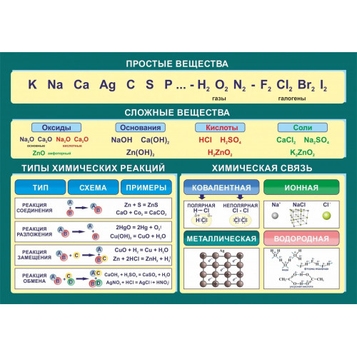 Стенд "Простые и сложные вещества"