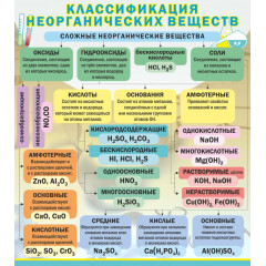 Стенд "Классификация неорганических веществ"