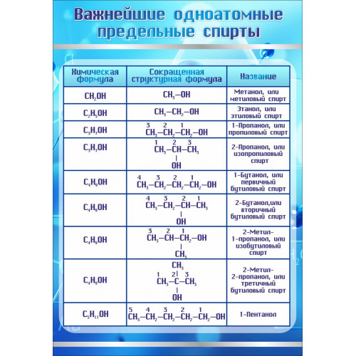 Стенд "Важнейшие одноатомные предельные спирты"