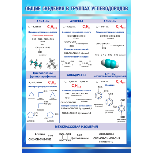 Стенд Общее сведение в группах углеводородов