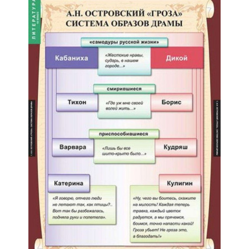 Таблицы демонстрационные "Литература 10 класс"