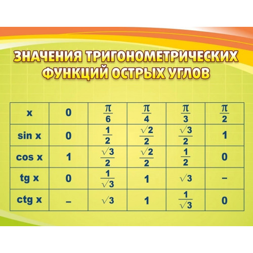 Стенд Значения тригонометрических функций острых углов